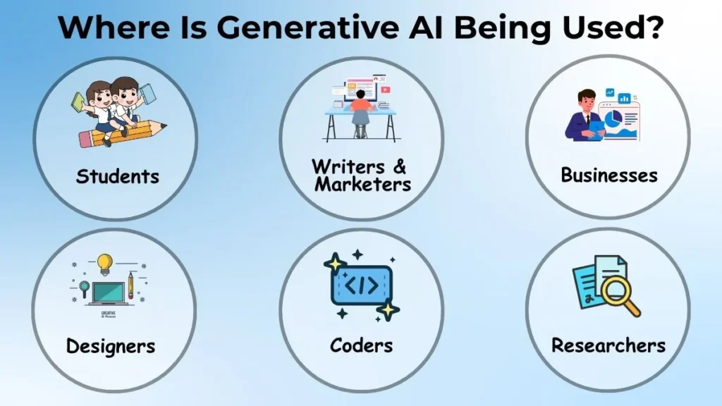 Infographic showing real-world applications of Generative AI for students, writers, marketers, coders, designers, businesses, and researchers.