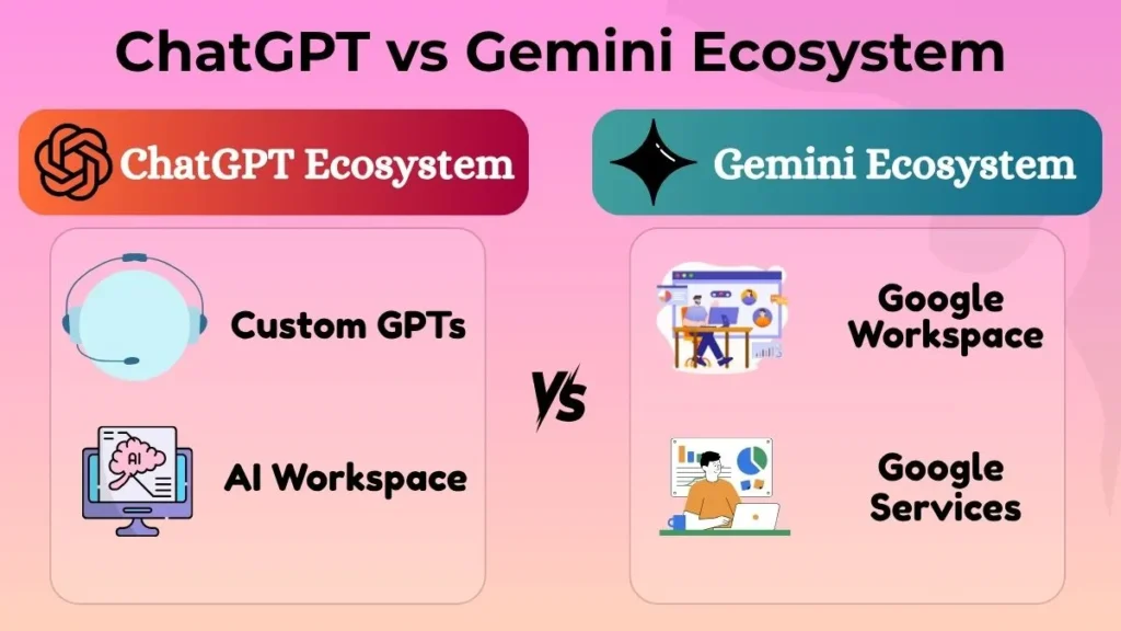 ChatGPT ecosystem with custom GPTs compared with Gemini and Google services integration