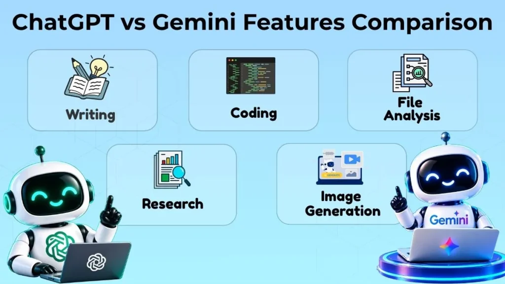 ChatGPT vs Gemini features comparison for writing, coding, research, file analysis, and image generation