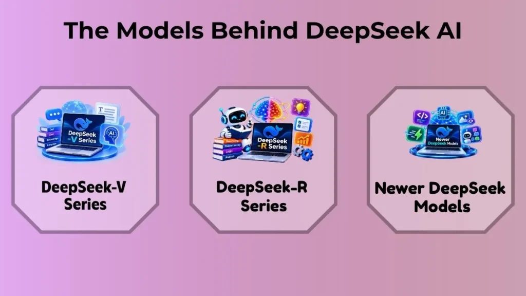 DeepSeek AI model families showing the V Series, R Series, and newer models.
