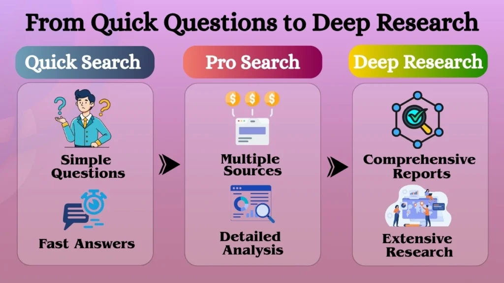 Visual comparison of Perplexity AI research modes including Quick Search, Pro Search, and Deep Research for different levels of information gathering and analysis.