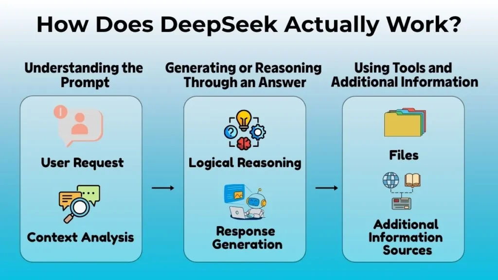 DeepSeek AI workflow showing prompt understanding, answer reasoning, and the use of tools and additional information.