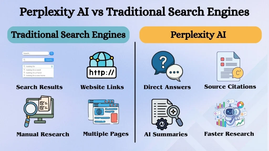 Comparison image showing the differences between Perplexity AI and traditional search engines, including direct answers, source citations, search results, and website links.