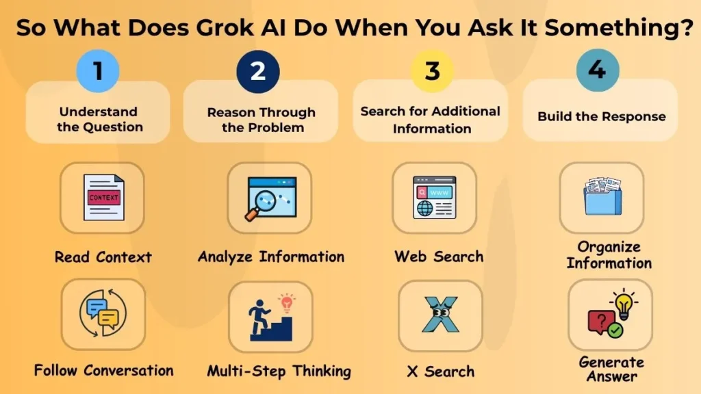 So What Does Grok AI Do When You Ask It Something? workflow showing question understanding, reasoning, web search, X search, and response generation process.