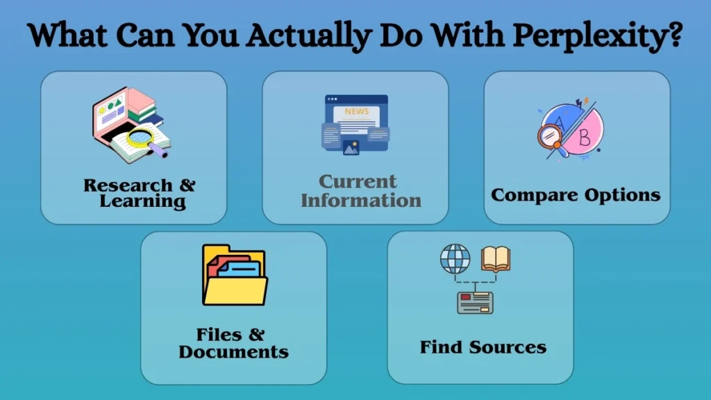 Illustration showing practical uses of Perplexity AI including research and learning, current information updates, comparisons, document analysis, and source discovery.