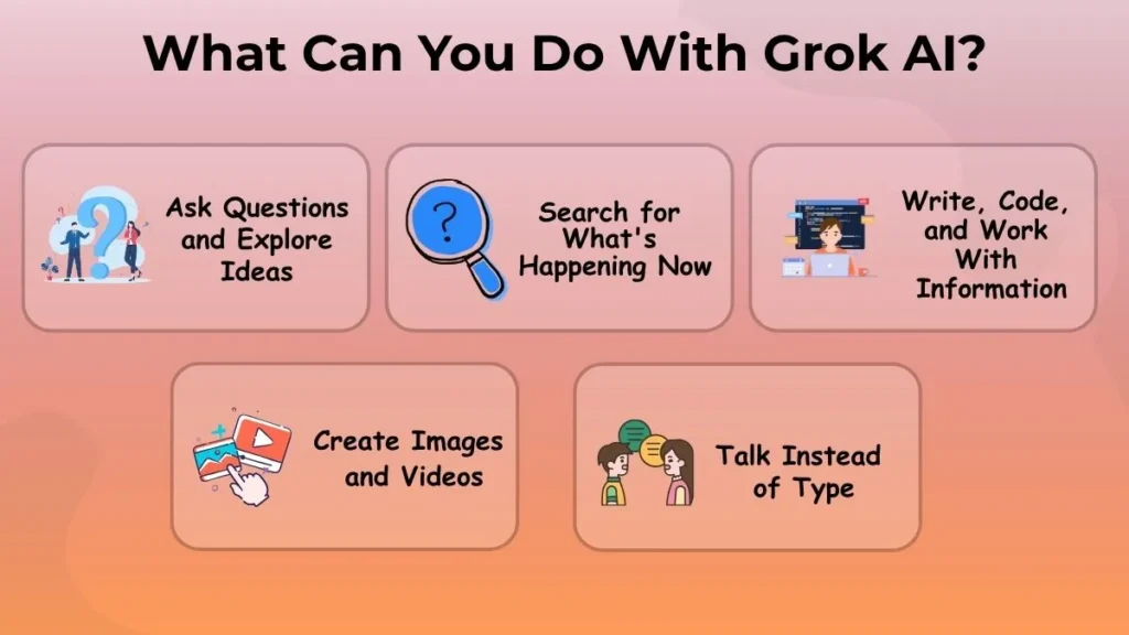 What Can You Do With Grok AI infographic showing idea exploration, real-time search, writing, coding, image creation, video generation, and voice conversations.