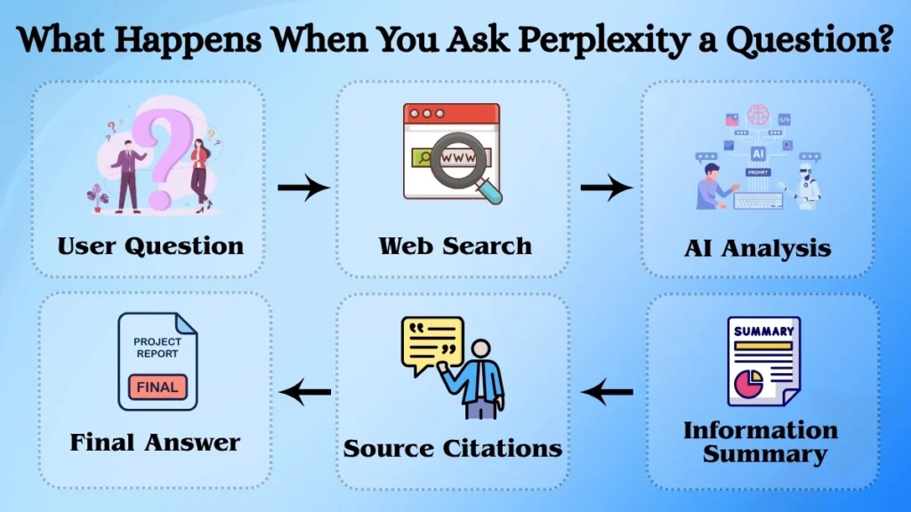 Infographic showing how Perplexity AI processes a user question through web search, AI analysis, information summary, source citations, and final answer generation.