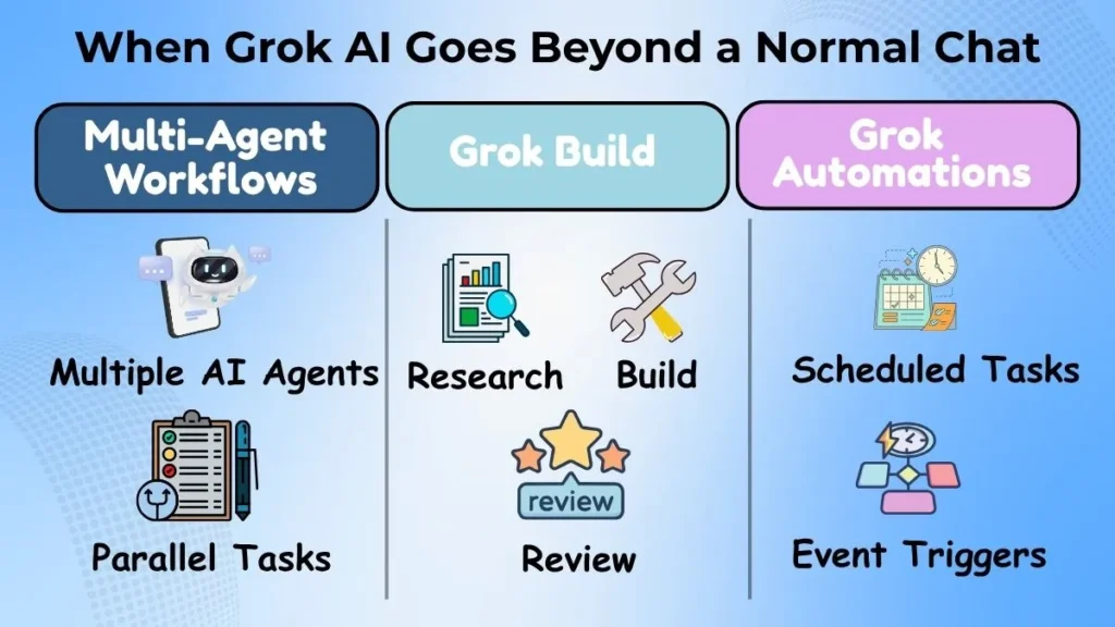 When Grok AI Goes Beyond a Normal Chat illustrating multi-agent workflows, Grok Build, and Grok Automations for advanced AI task management.