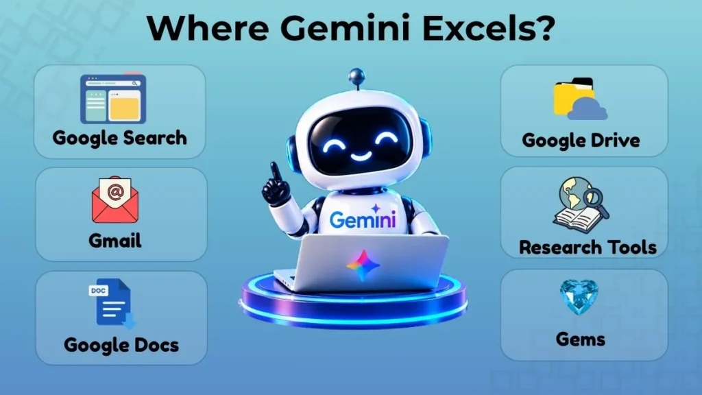 Gemini strengths in Google Search integration, Gmail, Google Docs, Google Drive, research tools, and Gems